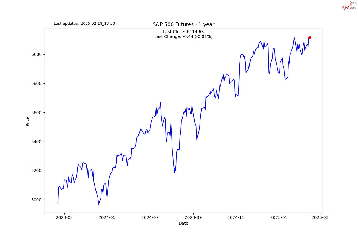  韩国2月的外汇储备降至4092.1亿美元，较前月的4110.1亿美元有所减少。