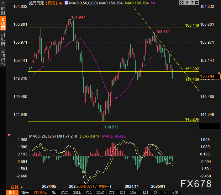  美元兑日元走势分析