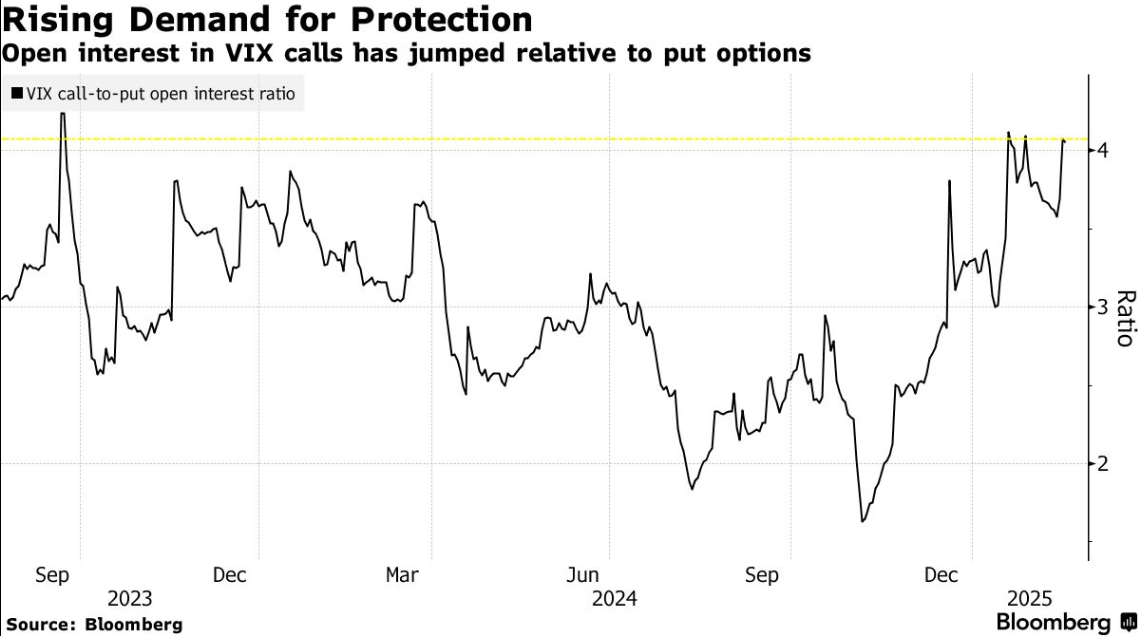  德国联盟党总理候选人默茨宣布将设立5000亿欧元国防特别基金，以应对急需的国防投资问题。此外，默茨还提到，柏林将改革债务刹车机制，允许更多国防开支，并使超过1%的支出不受该机制限制。