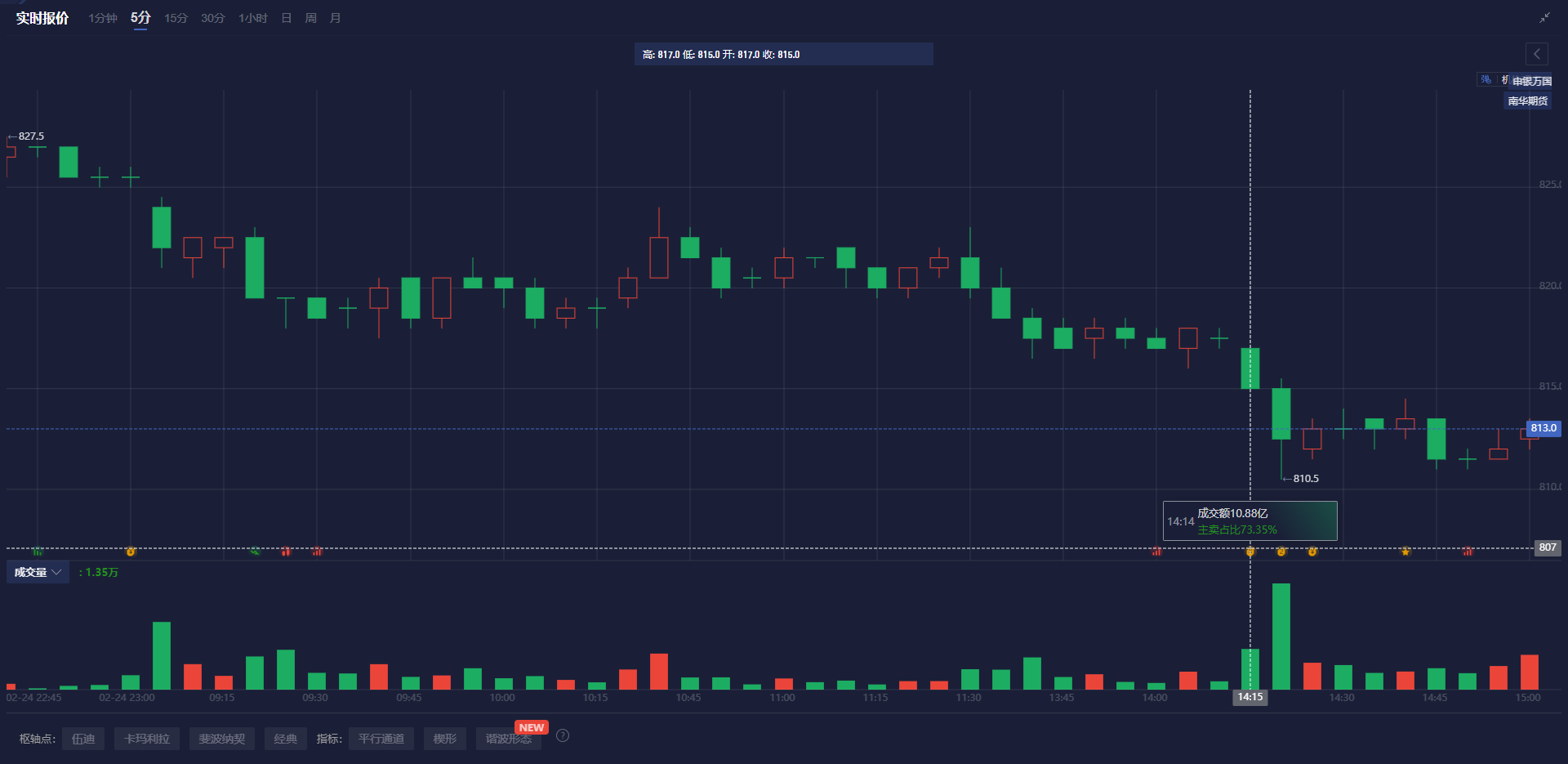  英镑/美元持续走高，涨幅达0.6%，触及1.2869美元这一11月12日以来的新高