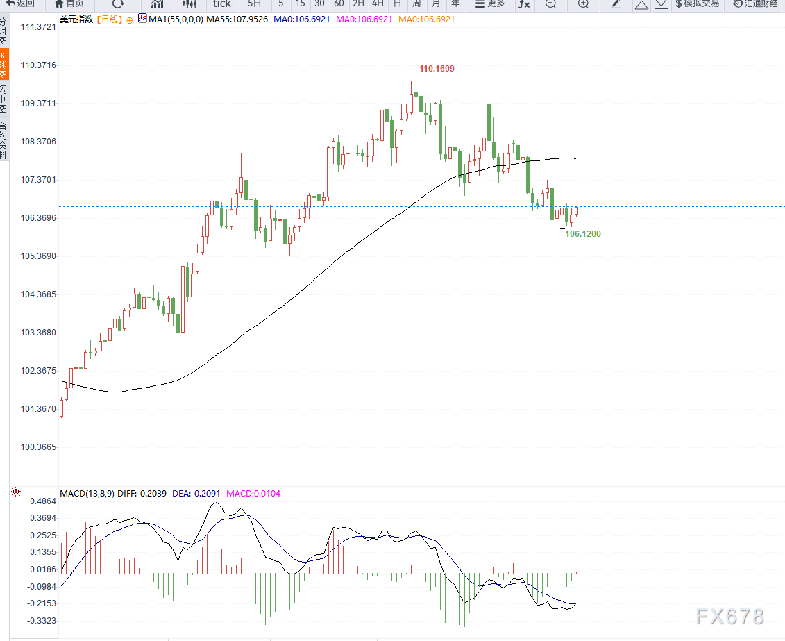  美国参议院将于周一进行投票，决定是否推进《保护妇女和女童参与体育运动法案》，该法案旨在禁止跨性别运动员参加女子运动。该法案需要获得至少60票才能进行辩论，而民主党似乎不太可能提供所需的支持，这使得对某些脆弱的温和派议员而言，此次投票可能会面临政治挑战。