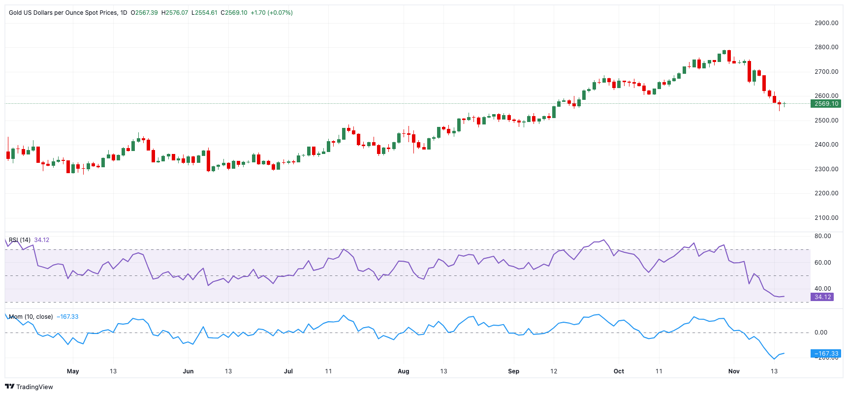  周二（3 月 4 日）纽约尾盘，