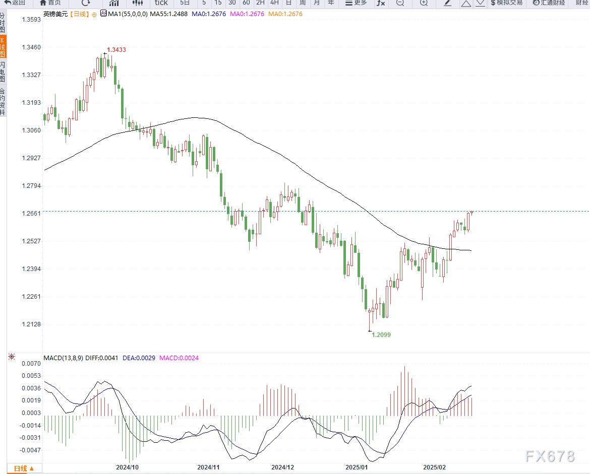  瑞穗银行亚洲首席外汇策略师张建泰指出，面对美国经济的疲软，市场可能开始意识到提高关税的局限性