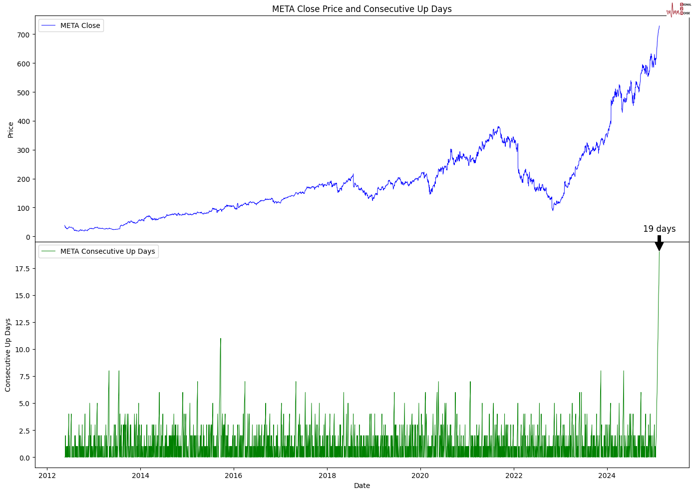  上期所原油期货2404合约在夜盘交易中上涨，达到了511.90元人民币/桶，涨幅为0.63%。与此同时，沪金的表现也相对积极，夜盘收涨0.17%，而沪银则更为强劲，涨幅达到了0.75%。
