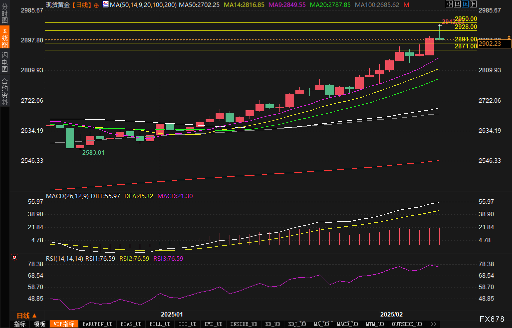  墨西哥主要股票指数显著下滑，降幅达到2%。