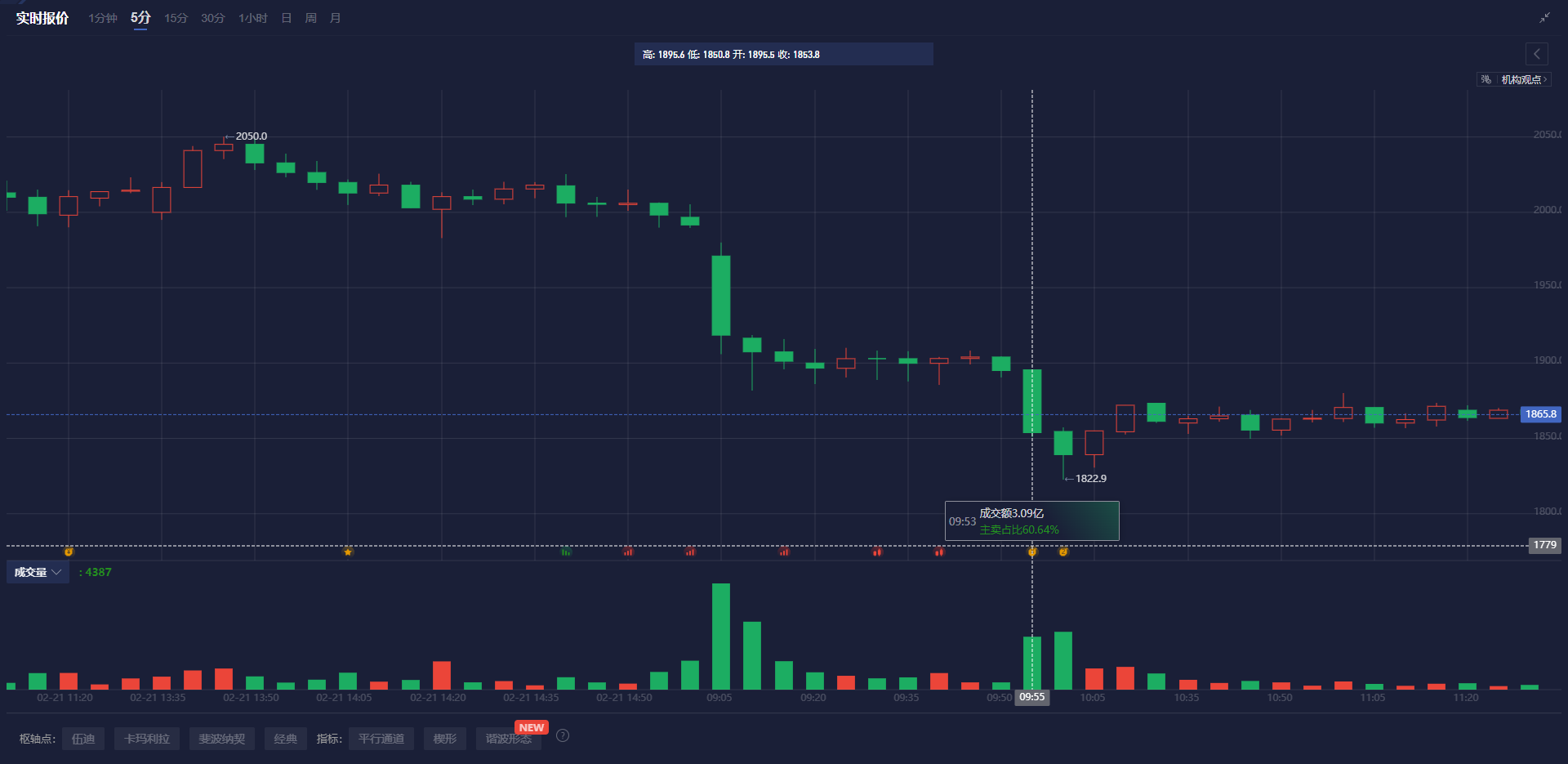  恒指牛熊街货比(65:35)︱2月28日