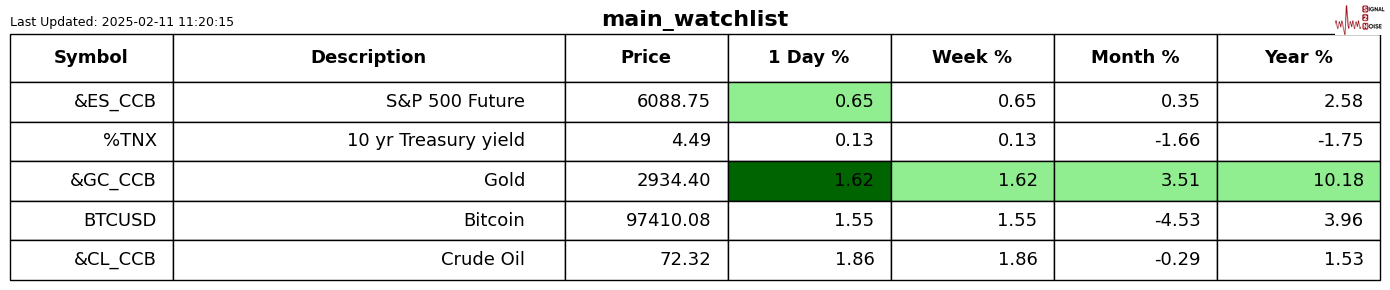  美国财政部成功拍卖440亿美元的七年期国债，得标利率为4.194%（上期为4.457%），投标倍数维持在2.64（上次也为2.64）。
