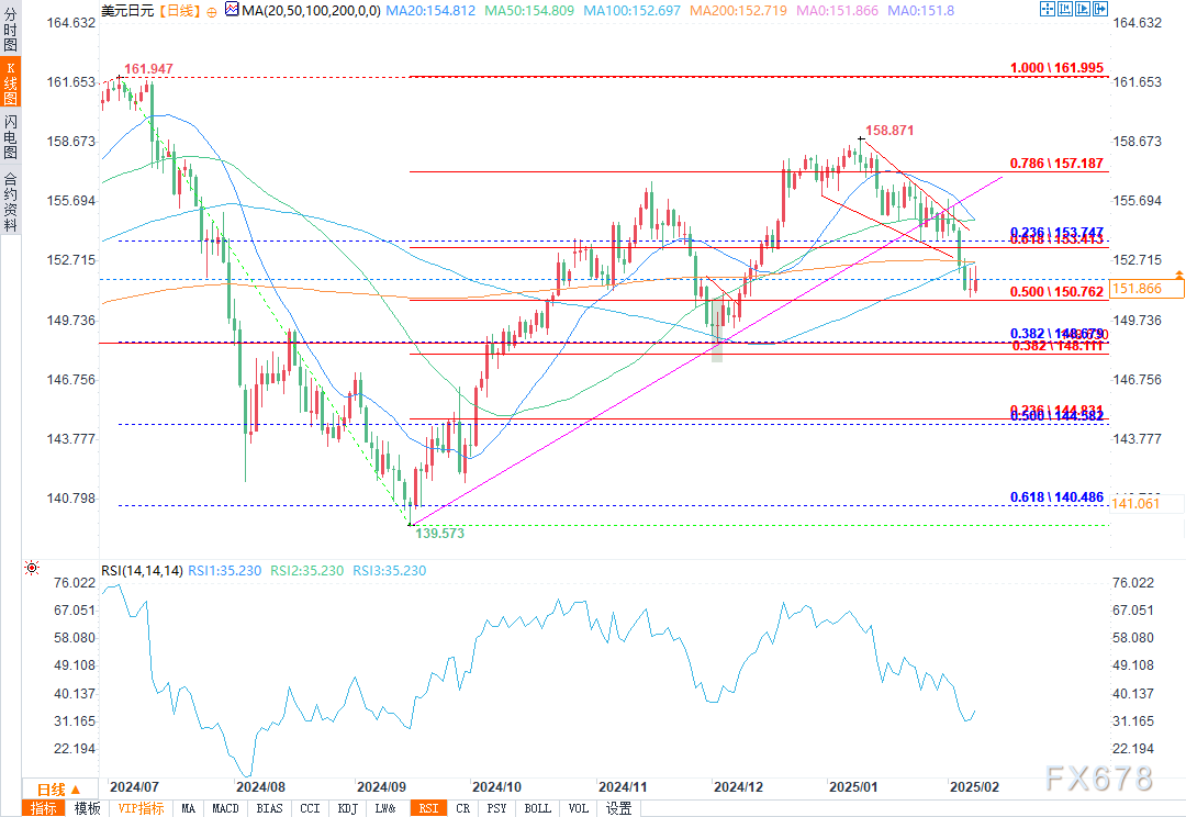  COMEX黄金期货下跌0.26%，报2919.00美元/盎司，本周总体上涨1.77%，交易区间在2866.30-2941.30美元之间。COMEX白银期货则下跌1.25%，报32.920美元/盎司，本周累计上涨4.55%。