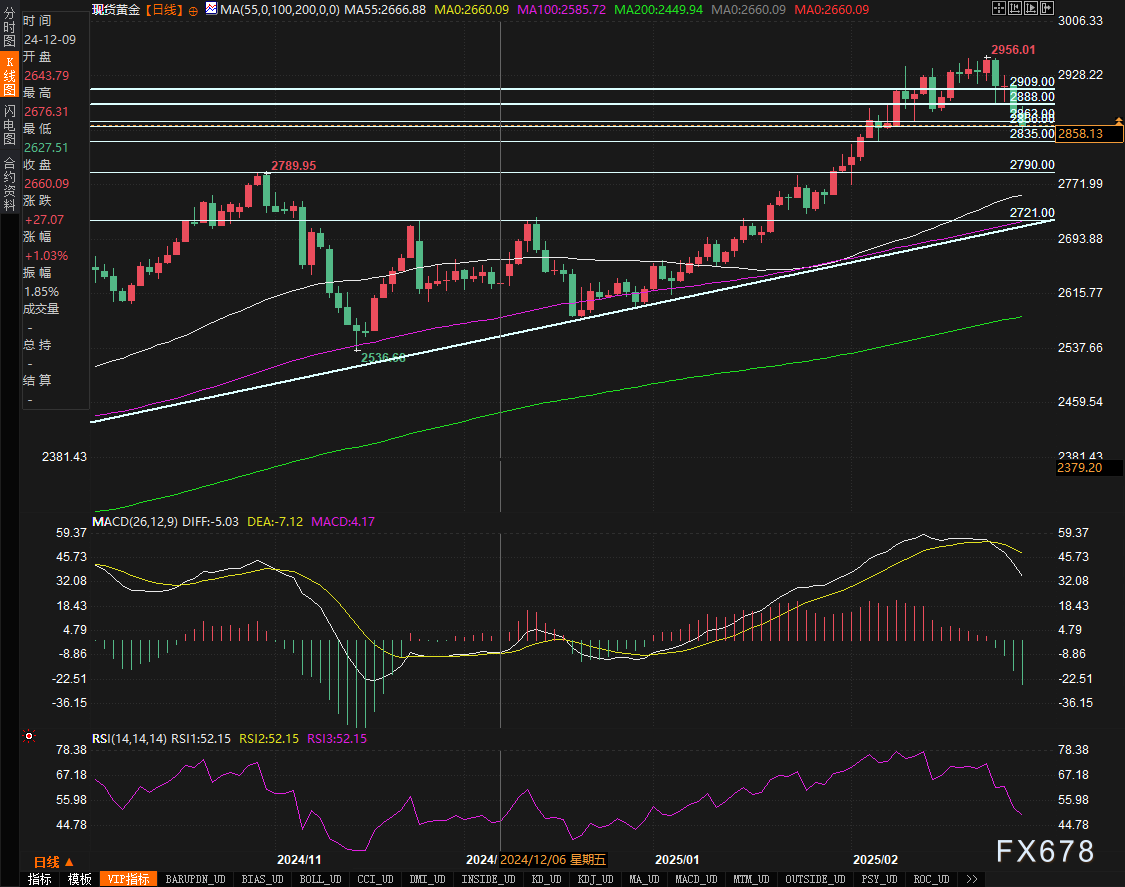  周四（3月6日）欧市盘前，美元/瑞郎（USD/CHF）汇率继续反弹，从去年12月12日的低点0.8850上升至0.8900以上。然而，这一反弹缺乏持续动力，主要受美元指数（DXY）跌至四个月低点的影响。