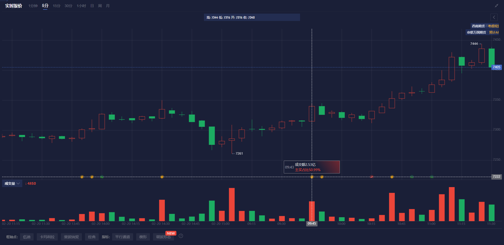  现货黄金市场表现