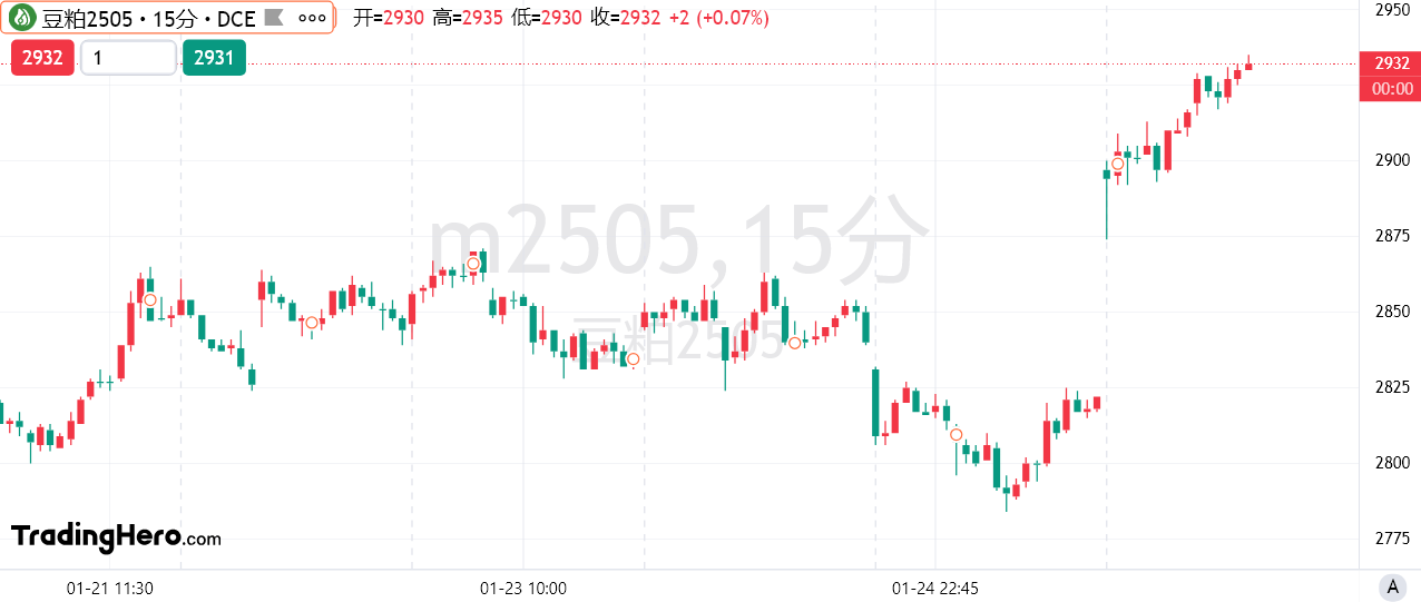 中国INE原油期货主力突破530元/桶，最新报530.7元/桶，日内涨幅达到1.82%