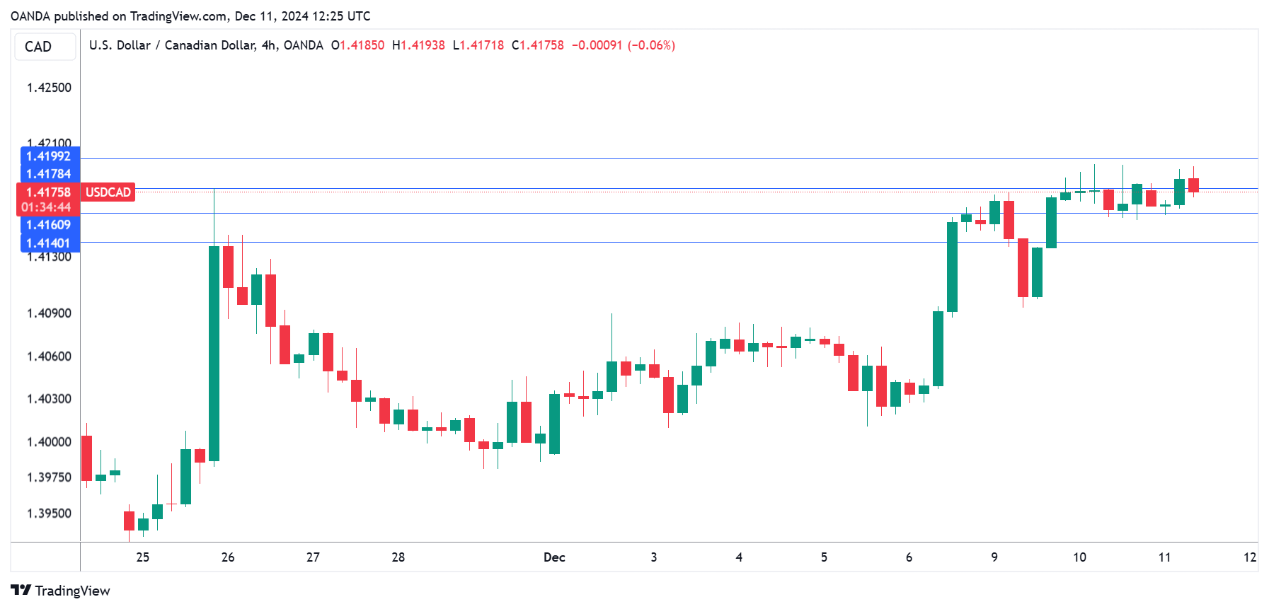 黄金价格预测：XAU/USD 正在修正超买情况