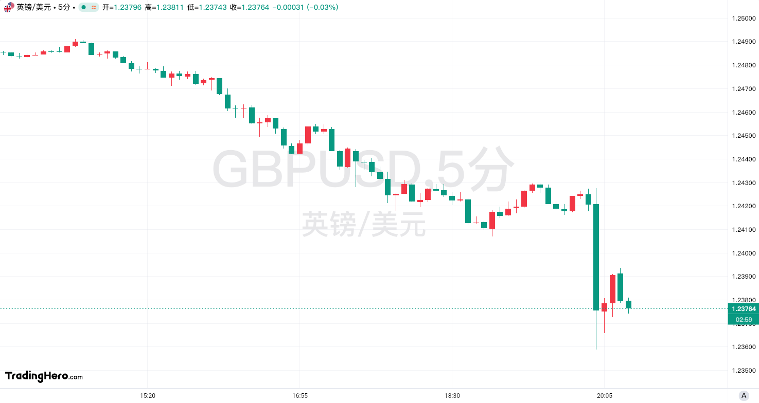 欧元/美元走势平稳，关注德国债务上限问题；