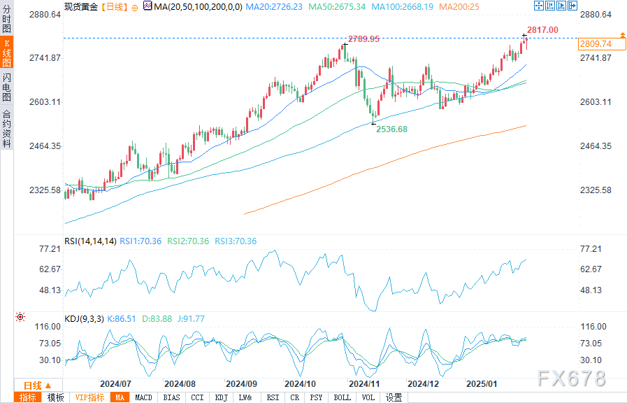 Metals Daily的首席执行官Ross Norman指出，尽管传统的黄金价格推动因素缺失，金价依然在上升。不透明的买盘对价格的免疫性表明，金价可能会迅速再度上涨。他强调，黄金的传统相关性和指标已无法合理解释当前的涨幅。Norman提出三种可能的解释，许多分析师更倾向于第三种，认为“一个不明的大型参与者正在推动金价的上涨。”