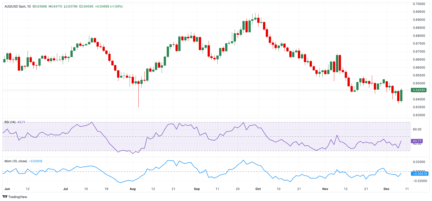 纳斯达克指数更新：17400.77，日内下跌1.40%。