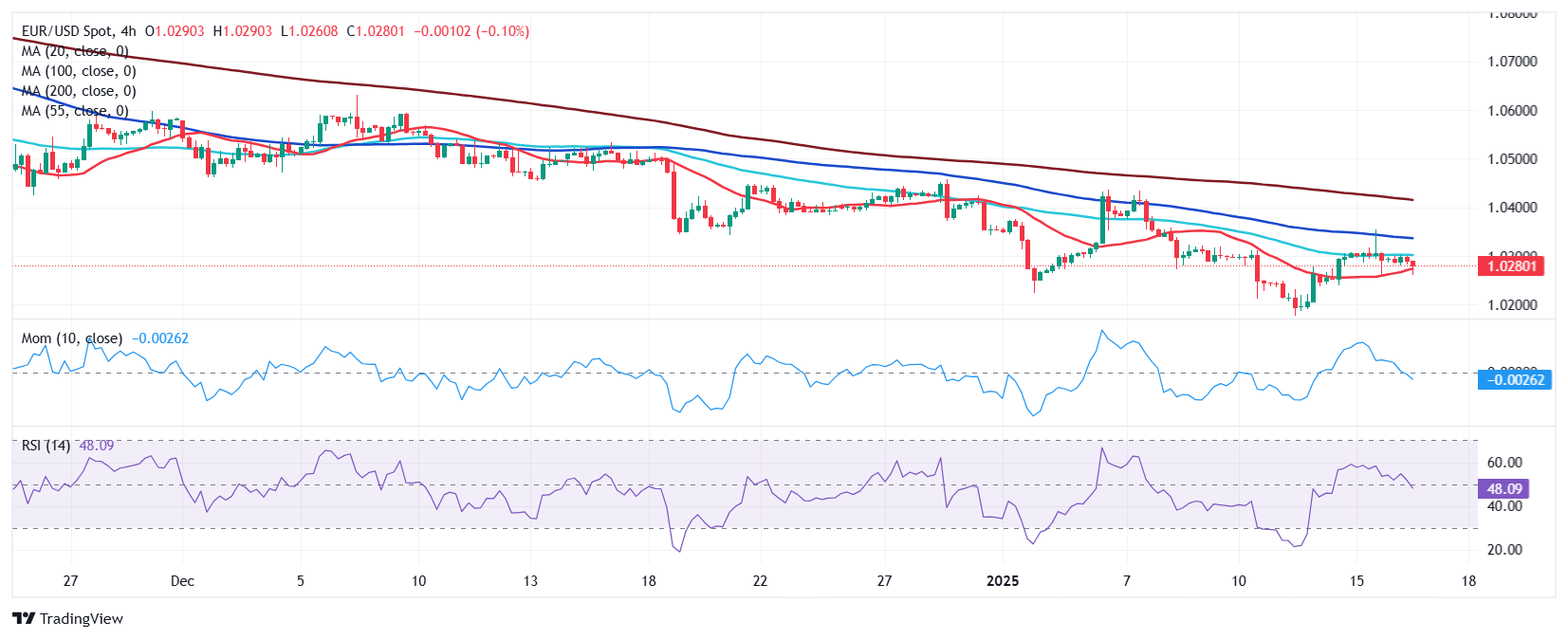 截至3月13日，SPDR黄金信托的黄金持有量上升至905.81吨，增幅达到0.80%