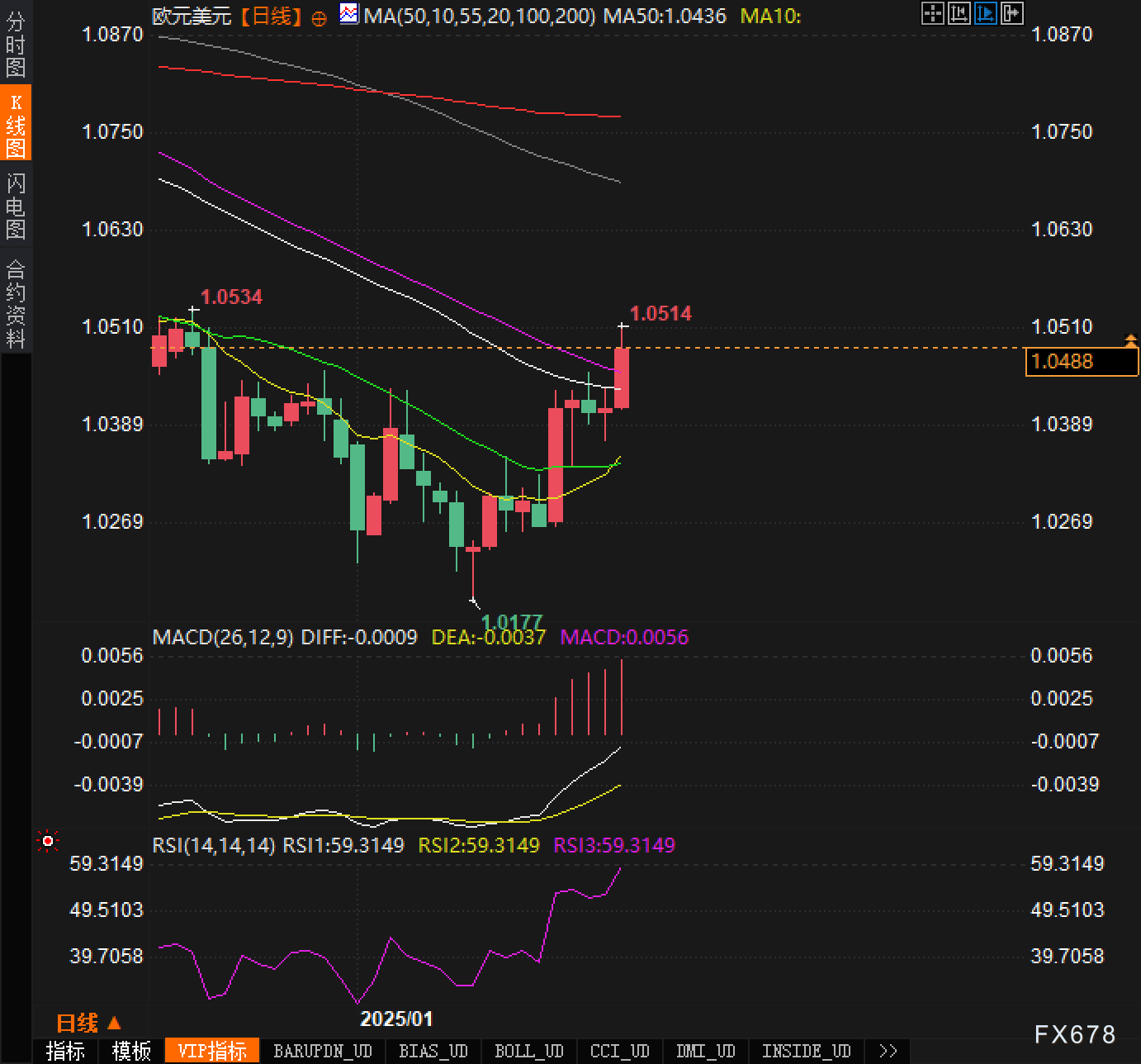 周五（3月14日）欧市早盘，澳元兑美元（AUD/USD）小幅回升，受到商品价格上扬的推动，但依然受到特朗普关税政策的影响。目前，市场的关注点转向美国密歇根消费者信心指数的数据，以寻求美联储政策走向的线索。