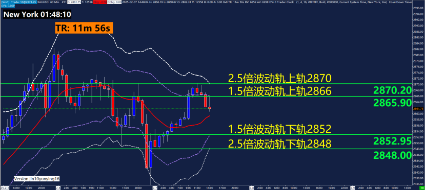 美元/日元触及149.62，面临100小时均线的限制
