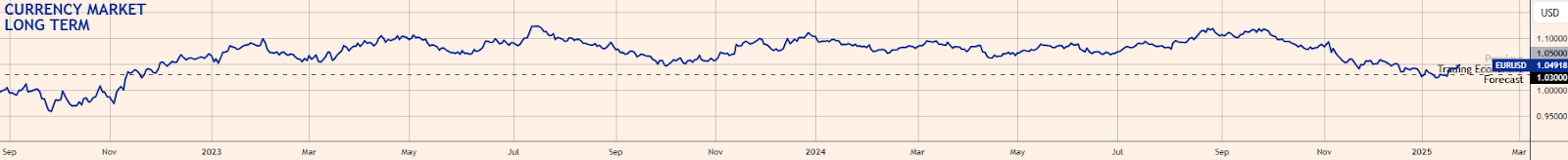 Alphabet 股票下跌 1.6%。
