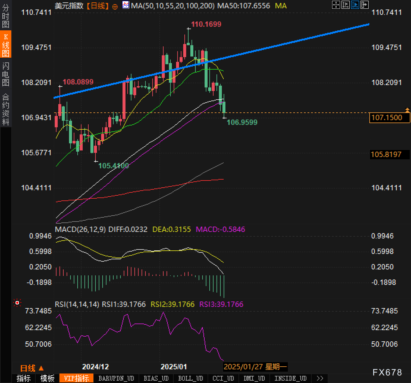周一（2月24日），澳元兑美元（AUD/USD）的交易出现了先涨后跌的情况。目前的价格为0.6364，较前日增长了0.14%。不过，从整体趋势来看，市场的风险偏好已明显下降，澳元在经历短暂的反弹后，面临更大的下行风险。