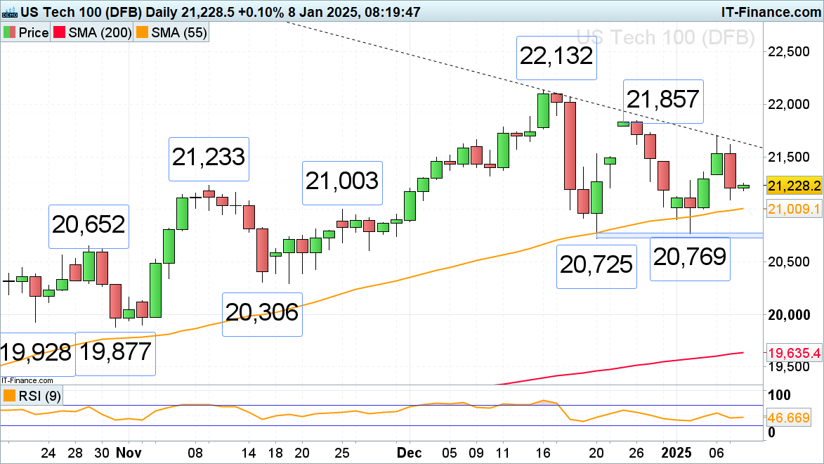 纳斯达克指数成功突破17800.00大关，最新报17800.13，日内上涨0.26%