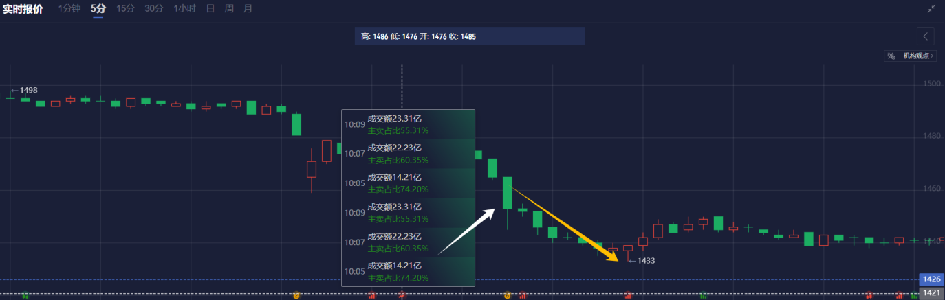 LME期铜上涨81美元，报9862美元/吨。LME期铝上涨6美元，报2687美元/吨。LME期锌下跌14美元，报2958美元/吨。LME期铅上涨14美元，报2082美元/吨。LME期镍下跌40美元，报16430美元/吨。LME期锡下跌95美元，报35187美元/吨。LME期钴保持不变，报36170美元/吨。